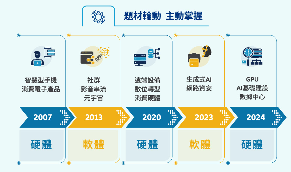題材輪動 主動掌握