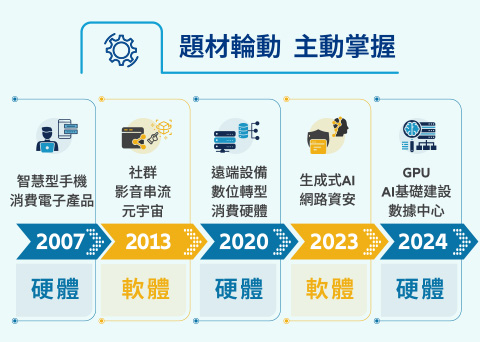 題材輪動 主動掌握
