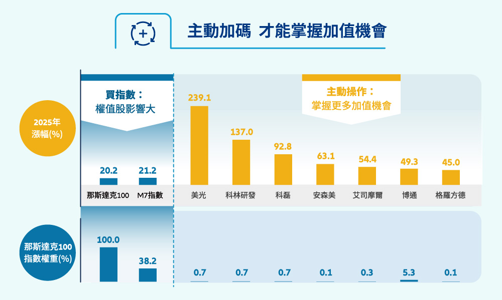 主動加碼 才掌握加值機會