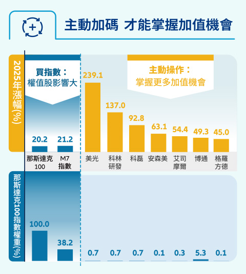 主動加碼 才掌握加值機會