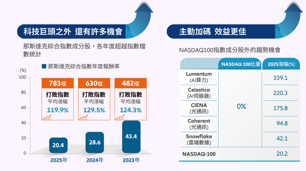 科技巨頭之外 還有許多機會 主動加碼 效益更佳
