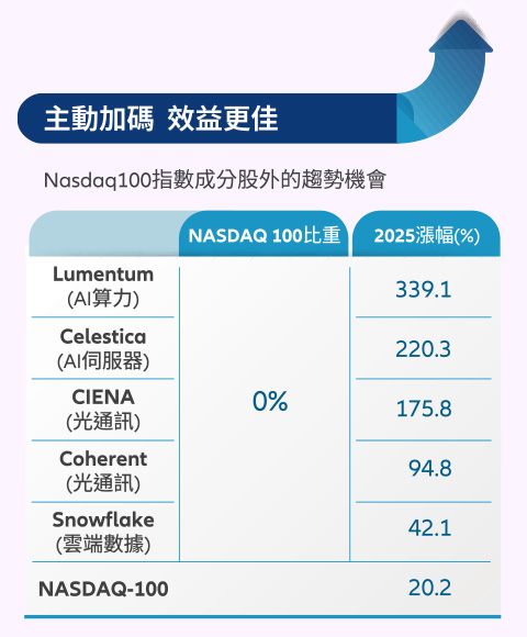 主動加碼 效益更佳