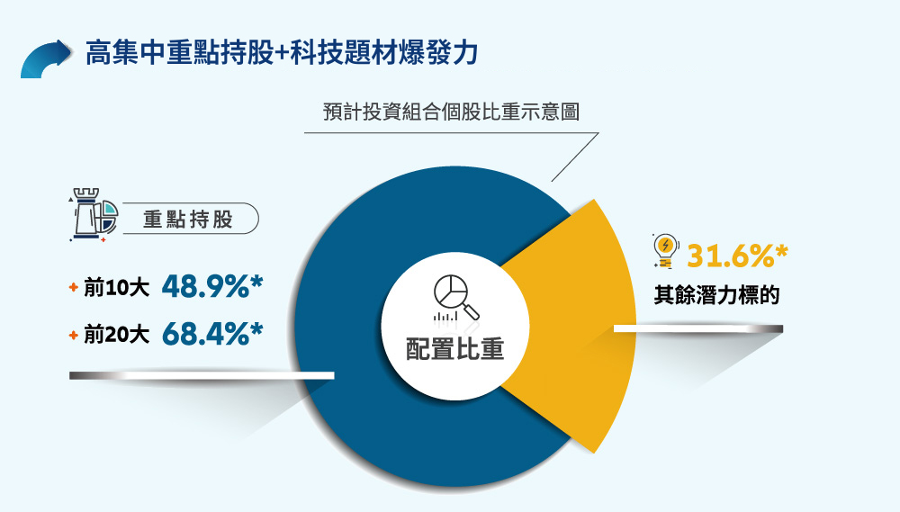 高集中重點持股+科技題材爆發力
