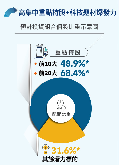 高集中重點持股+科技題材爆發力