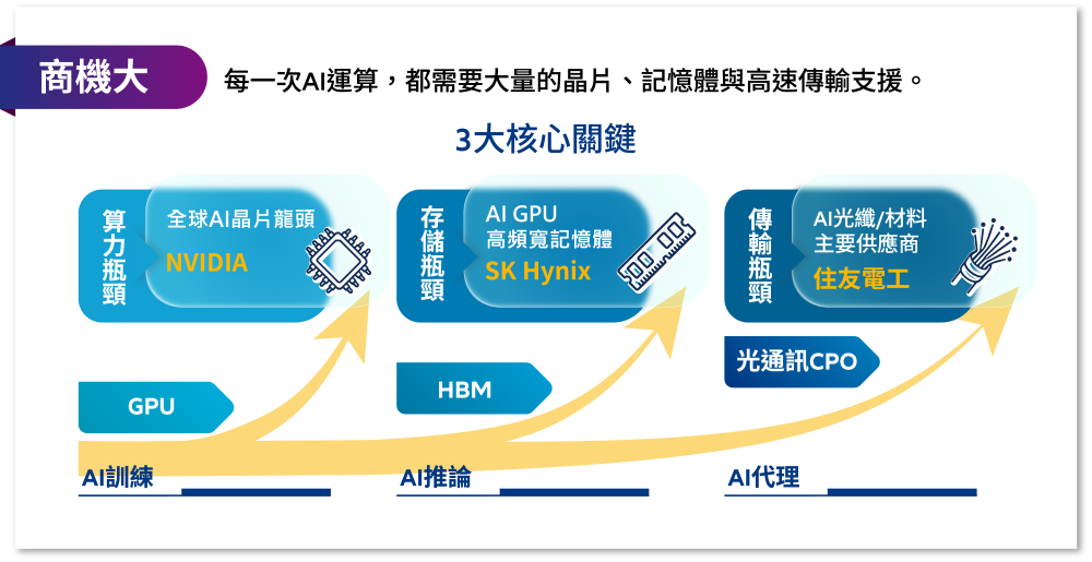 商機大