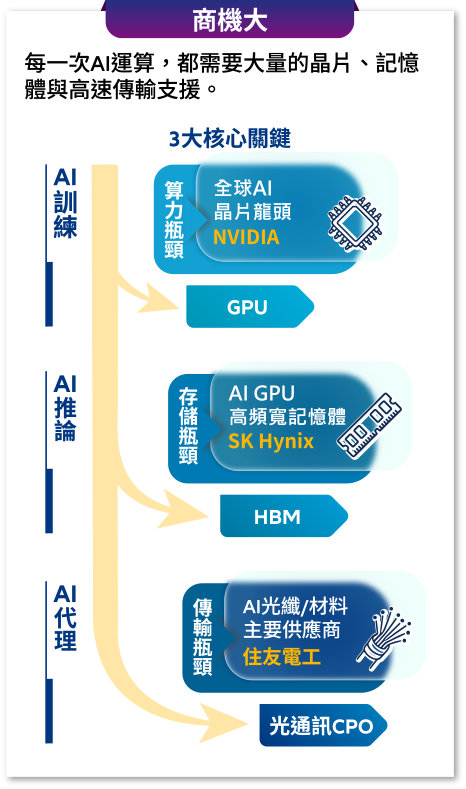 商機大