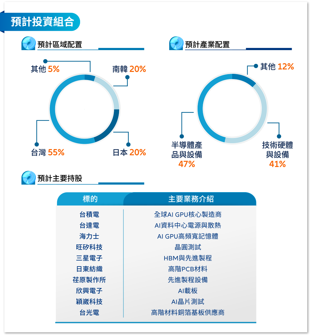 預計投資組合