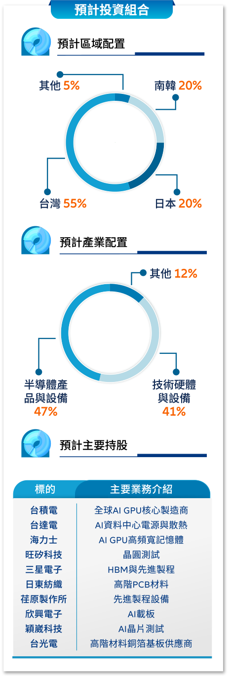 預計投資組合